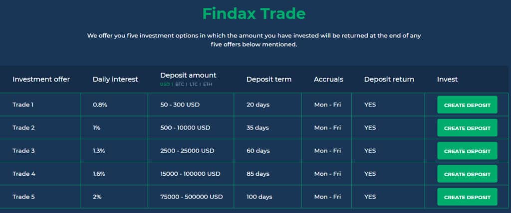 findax capital invesment plan 1024x428 - [SCAM] HYIP - Findax Capital: Đánh giá dự án đầu tư dài hạn findaxcapital.com