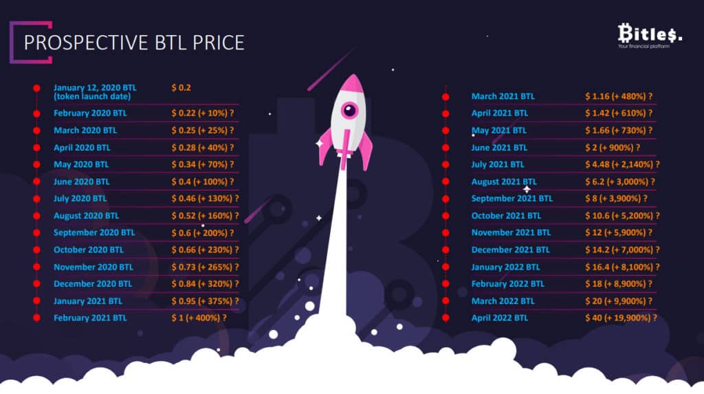 btl token price
